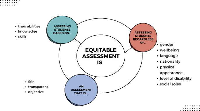 A diagram of students' understanding of equitable assessment. Equitable assessment is as follows. Assessing students regardless of gender, language, and physical appearance. An assessment that is fair, transparent, and objective. Assessing students based on their abilities, knowledge, and skills.