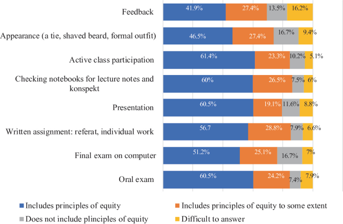 A stacked bar graph of distribution of students' understanding of forms of assessment. All categories have high proportion of inclusion of key principles of equity, with active class participation the highest. Out of all, feedback and appearance have highest proportions of principles of equity to some extent.