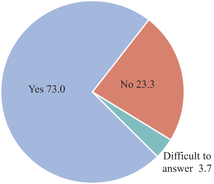 A pie chart of access to assessment tools and infrastructure for students with disabilities. The data is as follows. Yes, 73%. No, 23.3%. Difficult to answer, 3.7%.