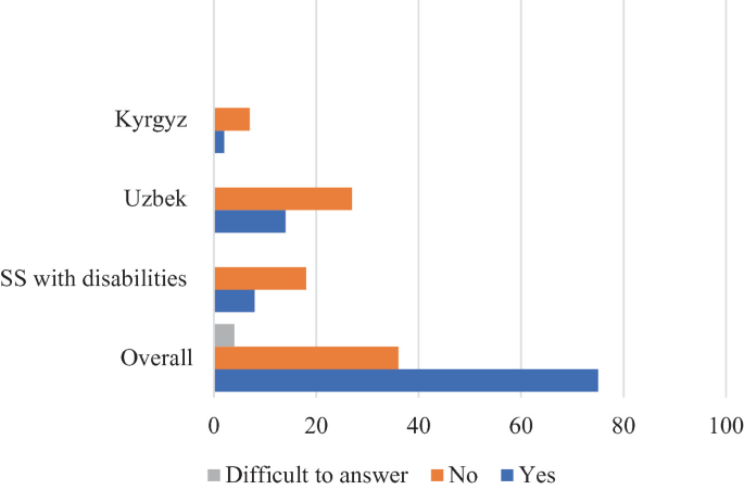 A triple horizontal bar graph of distribution of biases and subjectivity of lecturers during assessment. Overall is the highest with the percentage of yes higher than no. Difficult to answer is approximately at 4%. Kyrgyz has the lowest percentage of no and yes, with no slightly higher.