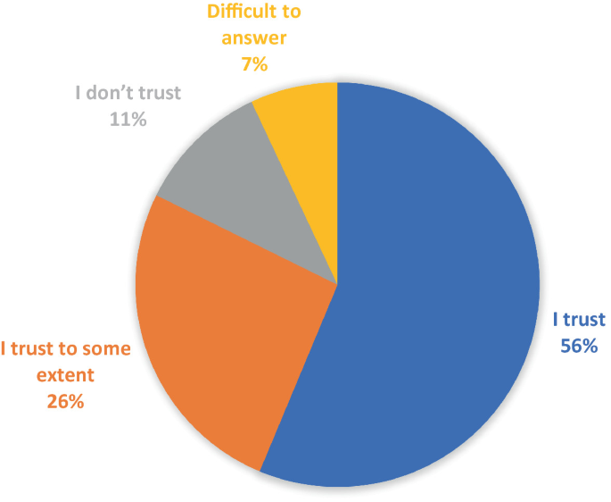 A pie chart of distribution of students trust in the assessment policy. The data is as follows. I trust, 56%. I trust to some extent, 26%. I don't trust, 11%. Difficult to answer, 7%.