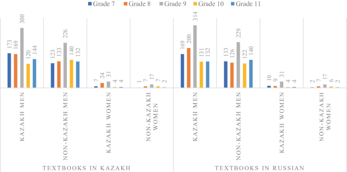 A double bar graph depicts the significant gender imbalance in favor of men in the textbooks in Kazakh and textbooks in Russia. They include five grades 7 to 11. Kazakh men plot the highest values for both Kazakh and Russian textbooks of grade 9.