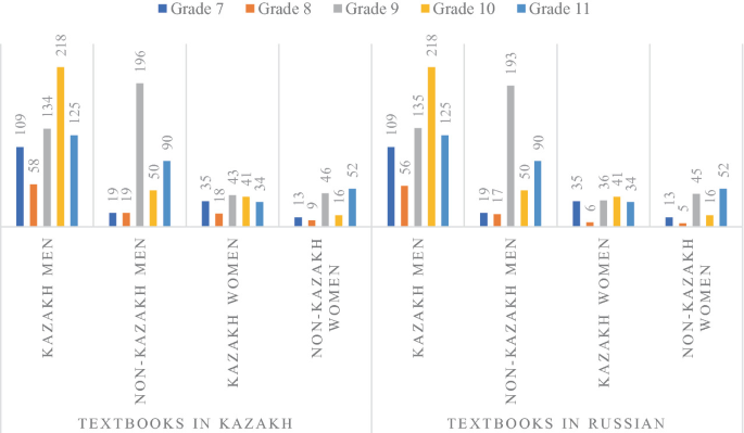 A double bar graph depicts the disparity in gender between Russia and Kazakhstan. More conversion trends regarding the surprising dominance of Kazakh women over non-Kazakh men in grade 7 are provided.