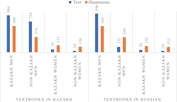A double bar graph depicts the trends of text and illustrations in the textbooks of Kazakh and Russia. Overall non-Kazakh females are the least represented group across all the textbooks.
