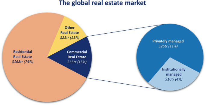 A set of two pie charts depict the estimation of the global real estate market. The maximum range is for residential real estate with 74%, followed by commercial real estate with 15%, and other real estates with 11%. Commercial real estate includes 11% of privately managed and 4% of institutionally managed.