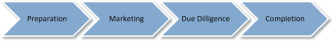 A value chain depicts the transaction process of an office building. It begins with preparation, followed by marketing, due diligence, and completion.