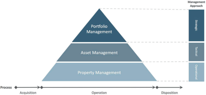 A pyramid diagram depicts the real estate management process. It begins with portfolio, followed by asset and property management. The management approach includes strategic, tactical, and operational.