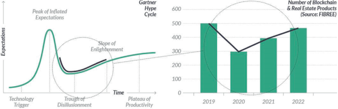 A graph and a bar chart. 1. Expectation versus technology trigger, trough of disillusionment, and plateau of productivity. The slope of enlightenment and the peak of inflated expectations are denoted by a shaded curve. 2. It depicts the number of blockchain and real estate products.