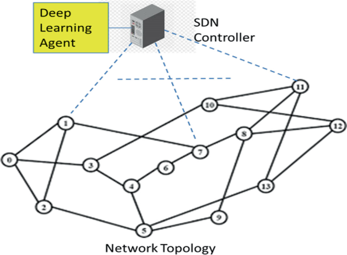 An Illustration of network topology depicts a box as a deep learning agent, below there are circles 0 to 13 interlinked. S N D controller links to circles 11, 7, and 1. Additional links as 0 to 1 and 2, 1 to 2 and 7, 3 to 10 and 4, 2 to 5 and 1, 5 to 4 and 9, 8 to 9, 11, 12, and 13 to 5, 12, 11.