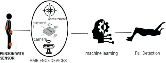 A process flow of fall detection system. It presents a person with a sensor. The ambiance devices perform a machine-learning process to detect the fall.