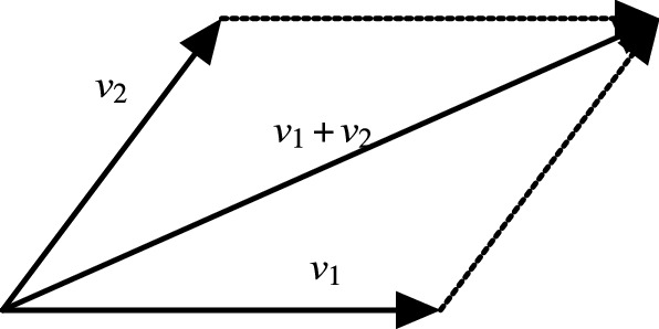 Three vectors, v 1, v 2, and v 1 plus v 2, in different directions form a parallelogram by the addition of two dashed vectors at the top and on the right.