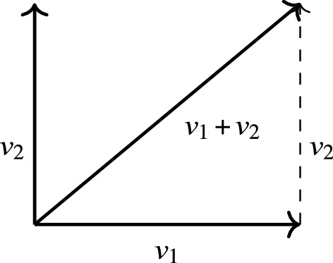 Three vectors from the same point. The horizontal vector is v 1. The vertical vector on the left is v 2. The diagonal vector is v 1 + v 2. The vectors v 1 and v 1 + v 2 are connected by a vertical dashed line v 2.