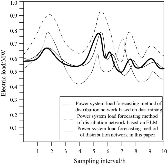 A line graph of electric load in megawatts versus sampling interval in hours from 1 to 10. Three lines are plotted on the graph for power system load forecasting methods of distribution networks.