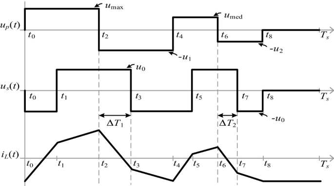 A waveform graph of voltage and inductive current. The values on the y axis are u p t, u s t, and i l t. The values on the x axis are from t 0 to t 8. The fluctuating lines are plotted.