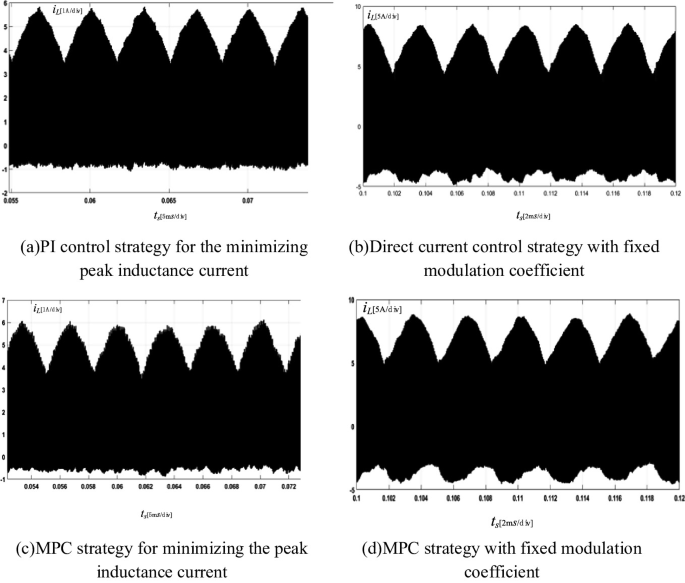 4 waveform illustration for inductive current. They illustrate P I control strategy for the minimizing peak inductance current, direct current control strategy with fixed modulation coefficient, M P C strategy for minimizing the peak inductance current, and M P C strategy with fixed modulation coefficient.