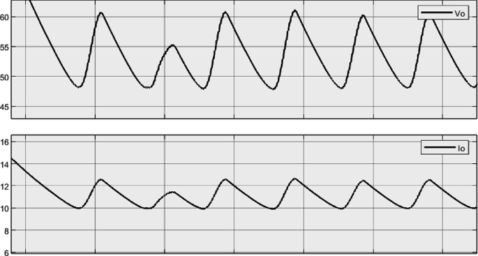 2 waveforms for output voltage V o and output current I o. Each plots a fluctuating wave with different amplitudes.