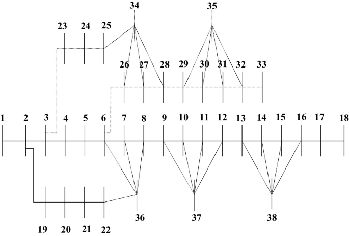 A diagram of the distribution network structure has 38 nodes. The longest array of nodes from 1 through 18 is in the middle. Node 34 replaces nodes 26, 27, and 28. Node 35 replaces nodes 29, 30, 31, and 32. Node 36 replaces nodes 6, 7, and 8. Node 38 replaces nodes 13, 14, 15, and 16.