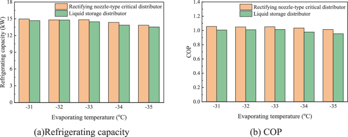 2 grouped bar graphs labeled A and B of refrigerating capacity and C O P versus evaporating temperature. They plot rectifying nozzle-type critical and liquid storage distributors. Both graphs have the estimated highest and lowest capacity and C O P for minus 33 and 35.