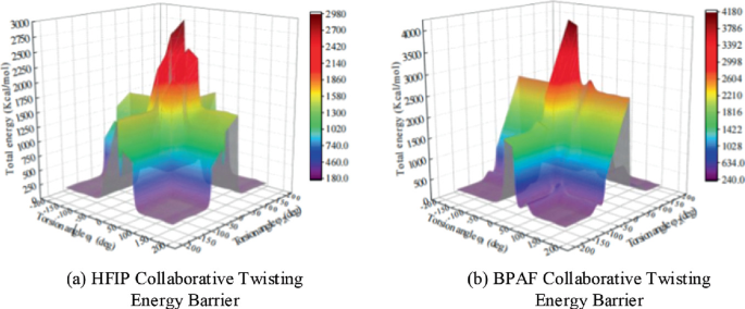 2 graphs of total energy versus torsion angle present the torsional energy barrier. A. It presents the H F I P collaborative twisting energy barrier. B. It presents the B P A F collaborative twisting energy barrier.