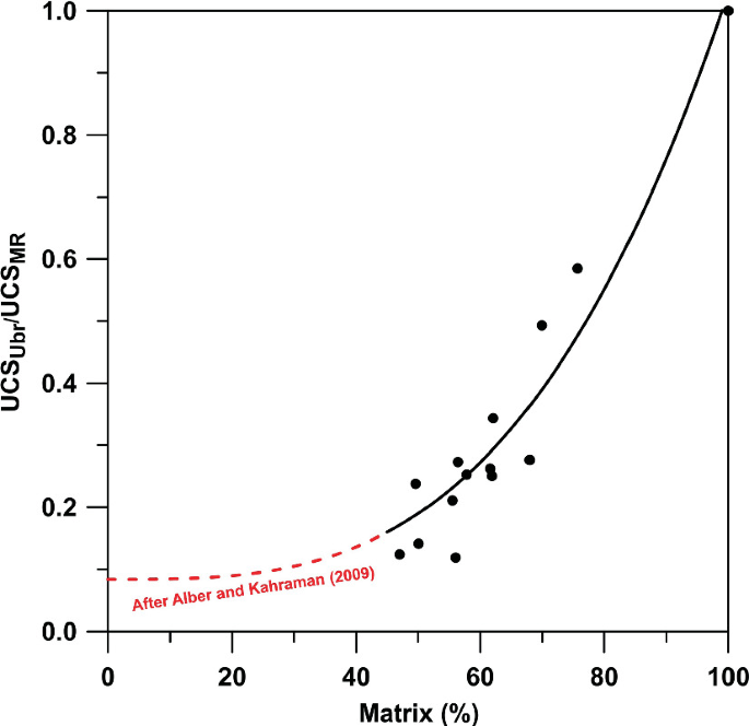 Engineering Classification for the Determination of the Uniaxial ...