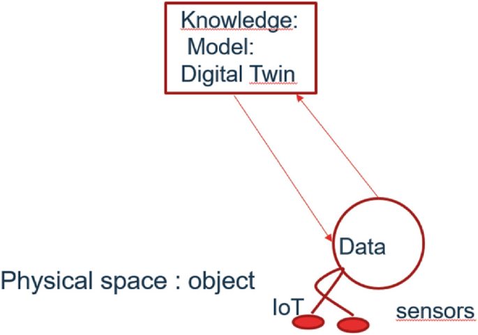 An illustration of digital twin and physical space. The latter has data connected to I o T and sensors with 2 arrows, to and from, the digital twin model of knowledge.