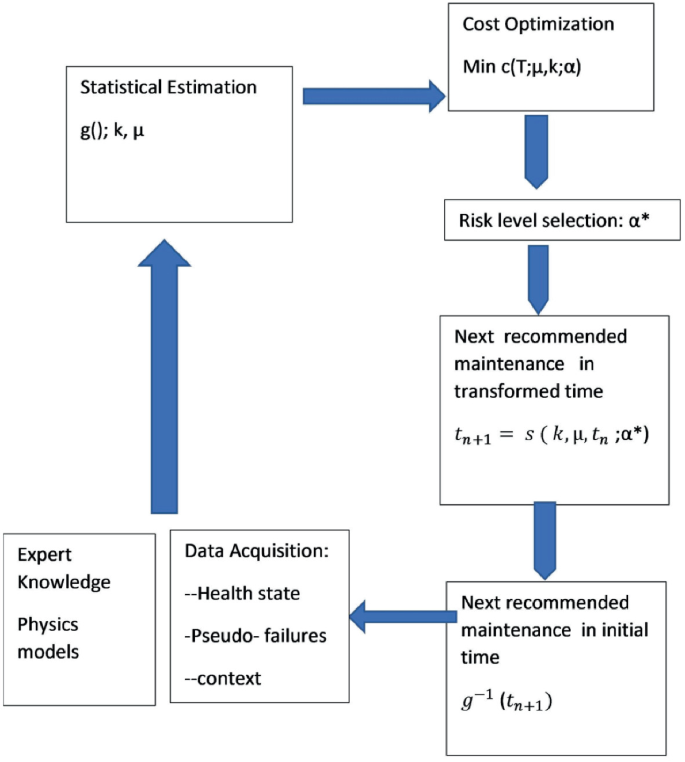 A 5-step, clockwise-cyclical process flow diagram of the dynamic risk-based predictive maintenance. Expert physics models knowledge and data acquisition, statistical estimation, cost optimization, risk level selection, and next recommended maintenance in transformed and initial time, are in order.