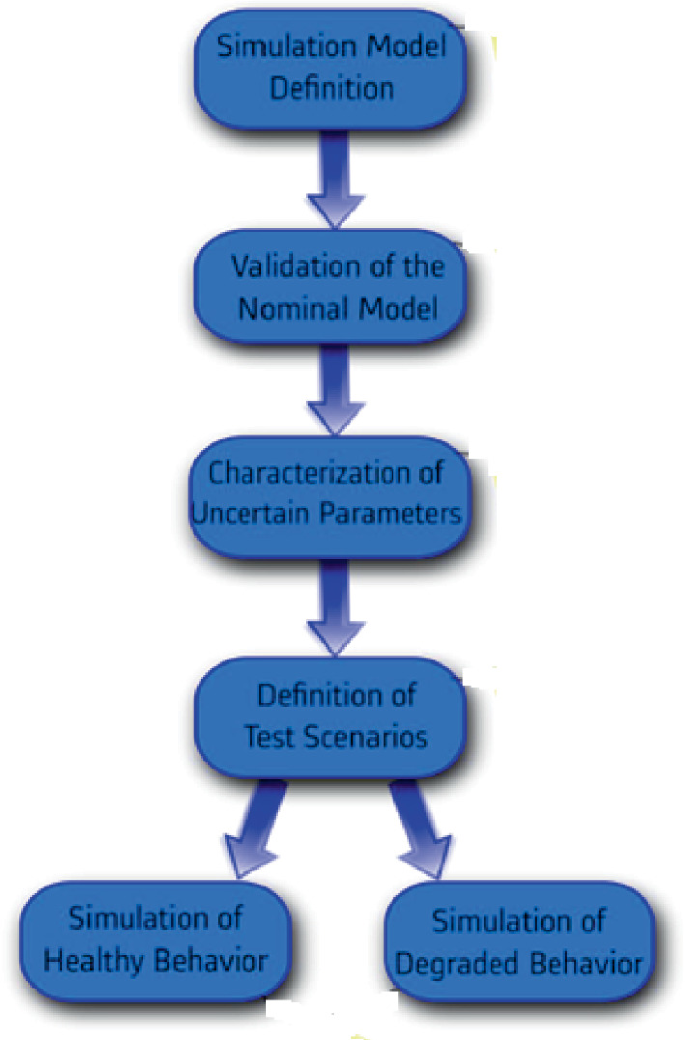 A vertical flow diagram indicates the simulation model definition, validation of the nominal model, characterization of uncertain parameters, and definition of test scenarios from top to bottom. The definition of test scenarios is divided into simulation of healthy behavior and degraded behavior.