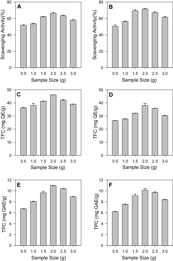 6 bar graphs with error bars. a and b. Scavenging activity versus sample size. c and d. T F C versus sample size. e and f. T P C versus sample size. All plot ascending to descending trends.