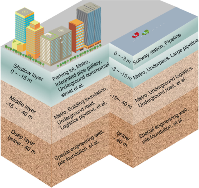 Underground Complex Layout Carrying Capacity of Urban Underground Space and Influencing Factors ...