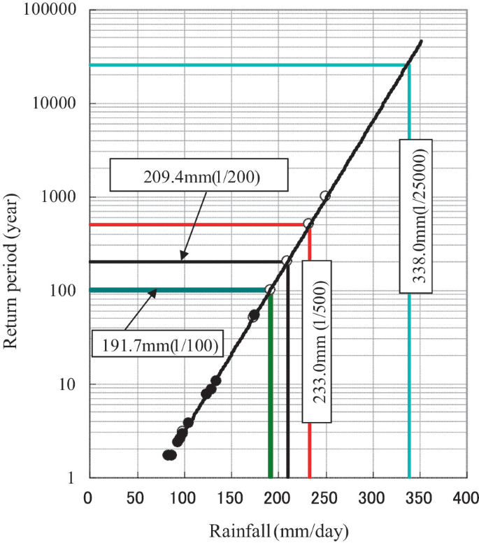 A chart depicts calculating probable rainfall precipitation. It depicts an increasing line and horizontal and vertical lines are drawn from the inclined line to the x-axis. A few of them are, 191.7 millimeters of 1 over 10, 209.4 millimeters of 1 over 200, and others.