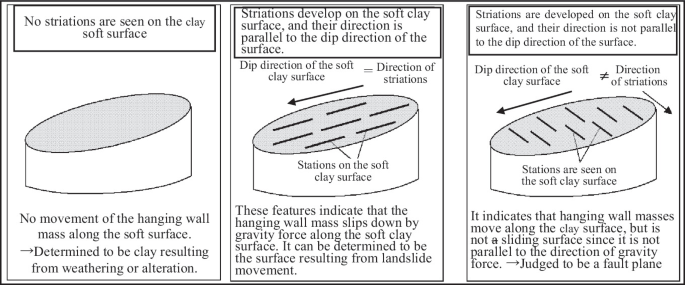 3 illustrations depict the conceptual diagram of landslide surface certification. It depicts three diagrams of soft clay with details on no striations, direction of striations, dip direction, and others.