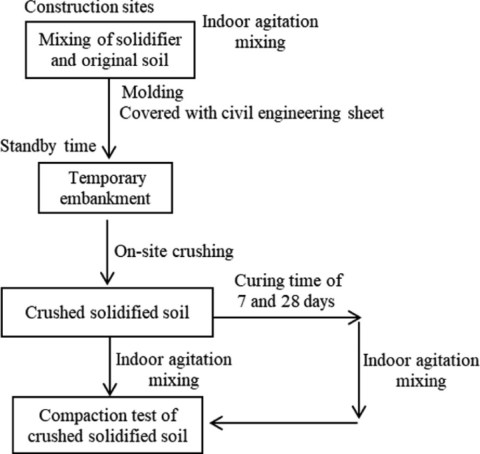 Compaction Characteristics of Crushed Solidified Soil | SpringerLink