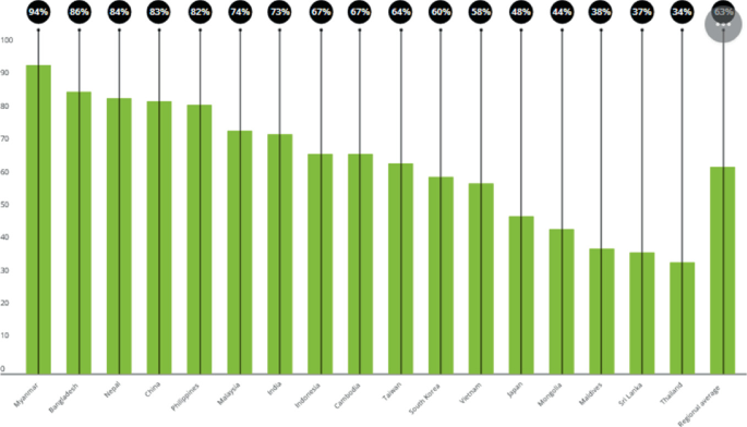 A bar graph represents the anti-corruption approval rating versus countries. It is depicted in Myanmar, Bangladesh, Nepal, China, the Philippines, Malaysia, India, Indonesia, Cambodia, Taiwan, South Korea, Vietnam, Japan, Mongolia, Maldives, Sri Lanka, Thailand, and the regional average. Myanmar is high at 94 and Thailand is low at 34%.