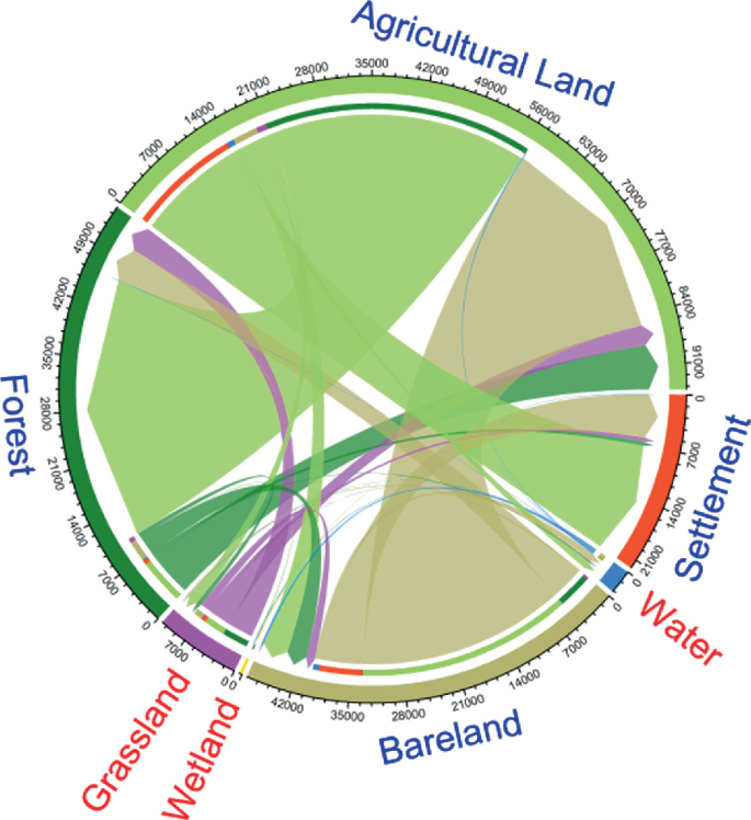 A chord diagram of land use land cover changes from 2000 to 2020. It exhibits agricultural land, settlement, water, bare land, grassland, wetland, and forest. The highest land is covered by agricultural and bare.