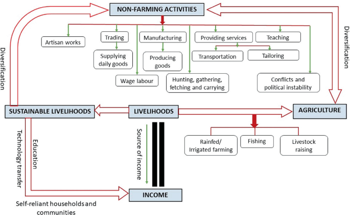 A block diagram. Sustainable livelihoods lead to non farming activities. Agriculture and non farming activities are linked by diversification. Livelihoods link to agriculture and sustainable livelihoods which leads to income. Livelihoods link to income. Other classifications are present.