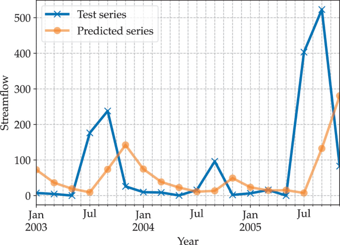 Hydrological Time Series Analysis | SpringerLink