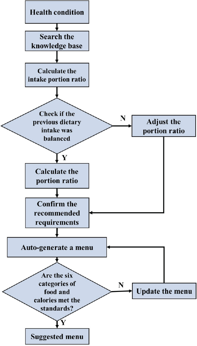 Cross Functional Flowchart Templates, image size:685x1203