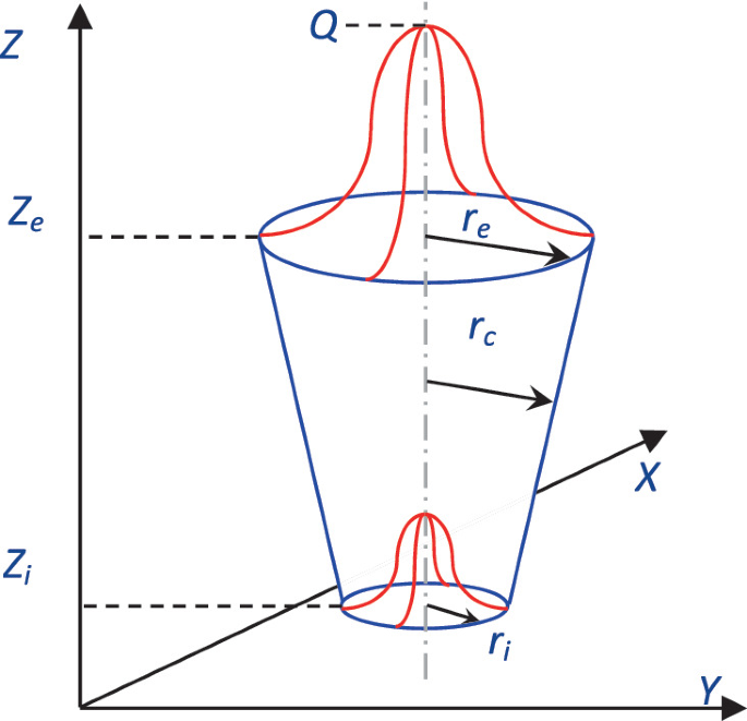Temperature contour (a) Goldak Double Ellipsoidal (b) Conical (c) CCC