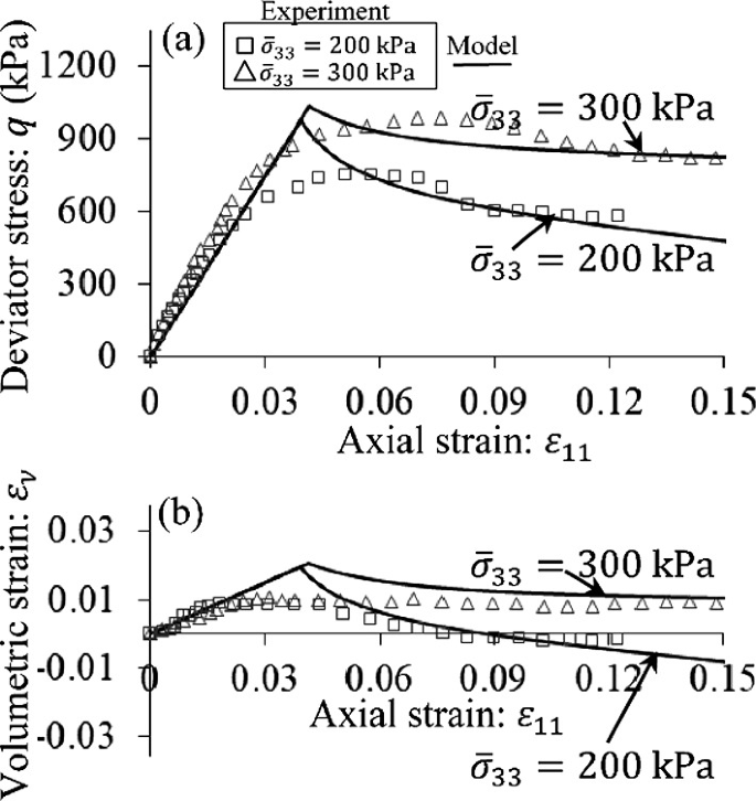 modelling-pre-and-post-localisation-responses-in-partially-saturated