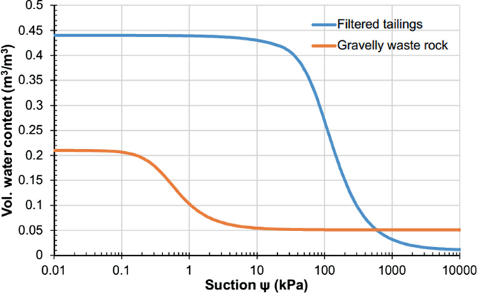 Influence of Rainfall on the Stability of Filtered Tailings Slope with ...