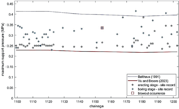 Estimating the Maximum Support Pressure When Shallow Tunnelling in Soft ...