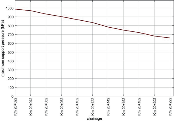 Estimating the Maximum Support Pressure When Shallow Tunnelling in Soft ...