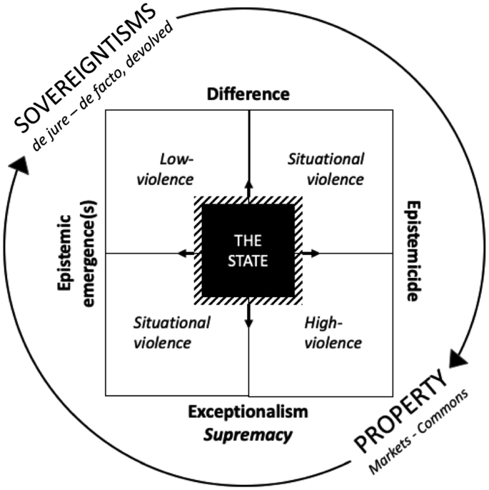 A diagram explains the sovereignty-property corollary. A couple of clockwise arrows connect sovereigntism and property. A square at the center denotes the state which is at the center of a 2 by 2 matrix. The contents of these are, low violence, situational violence, high violence, and situational violence.