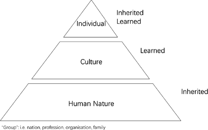 A pyramid illustration represents 3 levels of uniqueness, from inherited to inherited-learned. They are human nature, culture, and an individual.
