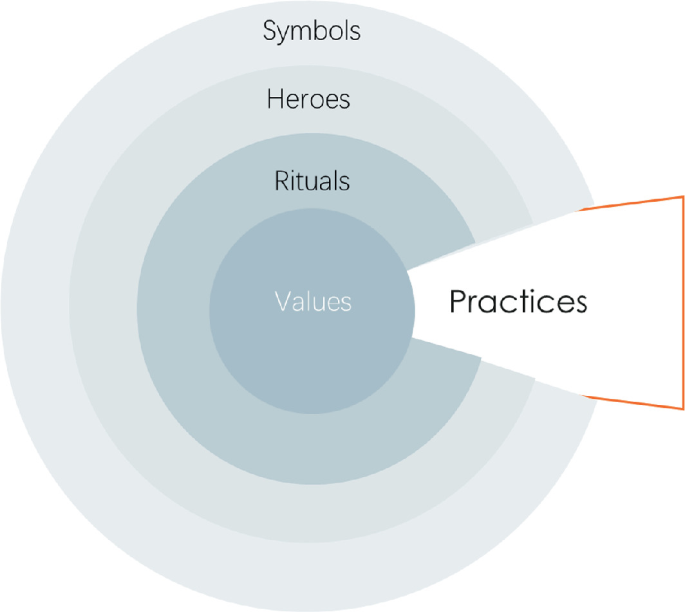 A concentric circular illustration of the different depth levels of cultural manifestations. They are values, rituals, heroes, and symbols.