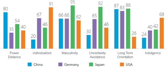 A grouped bar graph of score versus 6 D cultural models. The parameters are China, Germany, Japan, and the U.S.A. Japan with muscularity has the highest bar value of 95.