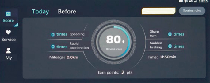 A photograph depicts a digital driving score interface on the dashboard of a car. It displays an 80-point driving score, with zero incidents of speeding, rapid acceleration, sharp turns, and sudden braking.