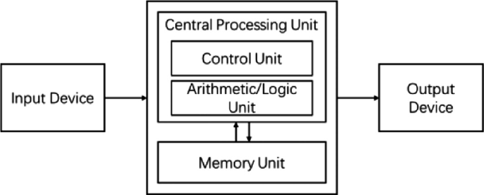 An illustration of the computer architecture proposed by John von Neuman. It has 3 main components. Input device, central processing unit with a control, arithmetic or logic, and memory unit in the top-down order, and an output device. Arithmetic and memory units connect via bi-directional arrows.