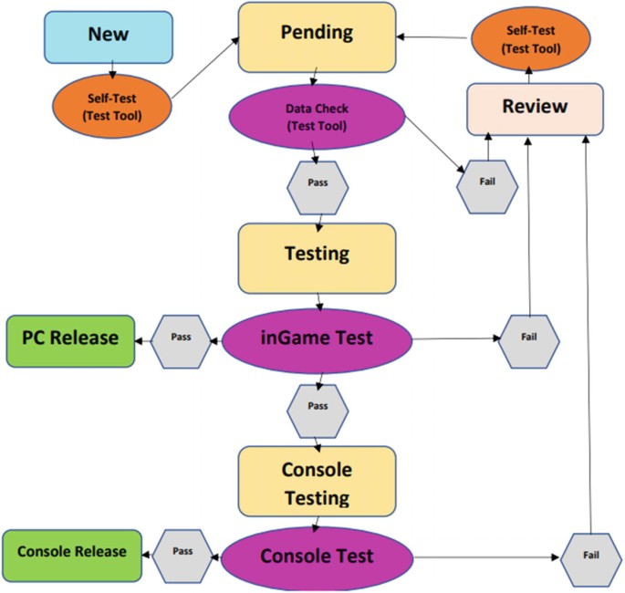 A manual review process for the Mod Hub. Beginning with new, the process progresses to self-testing, pending, data checking, testing, and finally console testing. The testing process concludes with the P C release if it is successful, if not, review is next. The console test concludes with a console release or a review.
