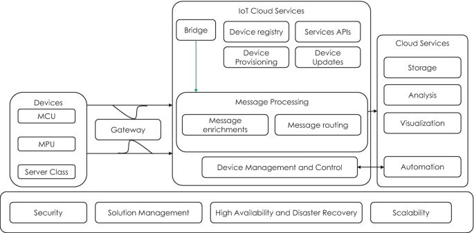 A flow diagram presents the signal from the devices that are transferred through the gateway to the I o T cloud services, which include message processing, device management and control, security, solution management, and disaster recovery. The output is transferred to the cloud services.